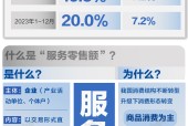 基本面 | 2023年服务零售额同比增长20%，增速连续三月回升|界面新闻